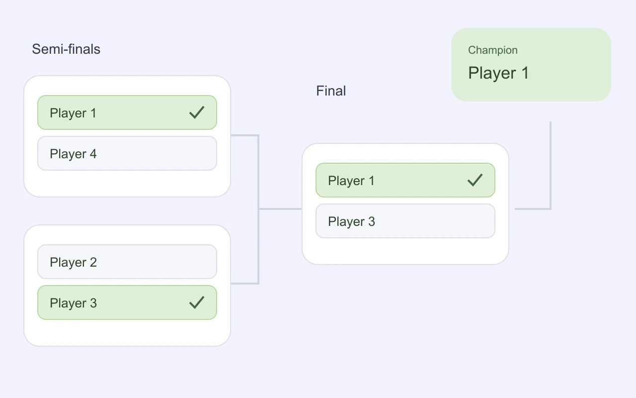 Tournament matches connected through successive rounds to a champion